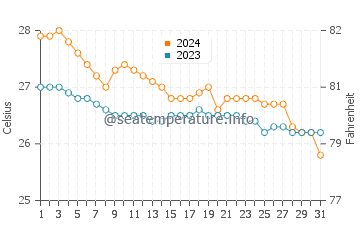 Temperatura del agua en Liboro en enero