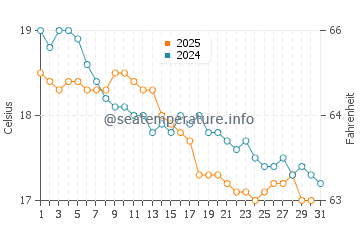 Temperature dell'acqua a Tripoli a gennaio