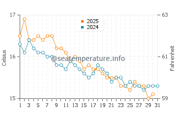 Wassertemperatur Lido di Cincinatto im Januar