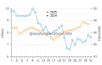 Temperatura del agua en Lido de Venecia en enero
