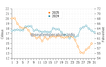 Lido Key water temp chart in January