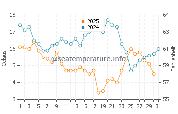 Wassertemperatur Lieyu im Januar