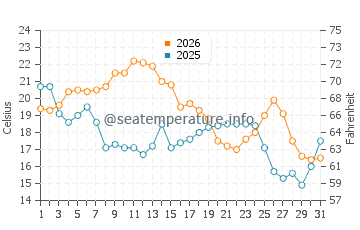 Lighthouse Beach water temp chart in January