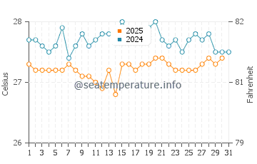 Lighthouse Reef water temp chart in January