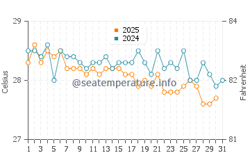 Temperatura vode u Likiep u siječnju