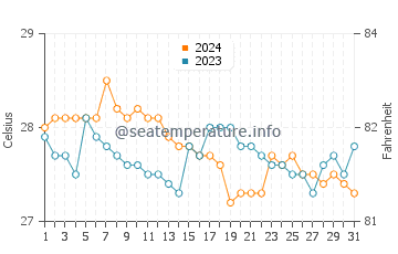 Wassertemperatur Lila im Januar