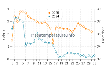 Temperature dell'acqua a Lilaste a gennaio