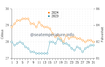 Liloan water temp chart in January