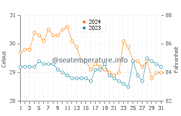 Limaong water temp chart in January