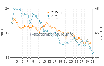 Wassertemperatur Limassol im Januar