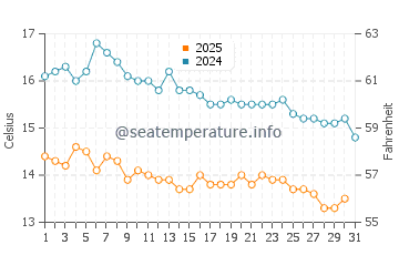 Temperature dell'acqua a Limenaria a gennaio