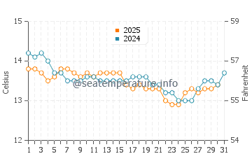 Limens water temp chart in January