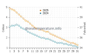 Temperature dell'acqua a Limfjord a gennaio