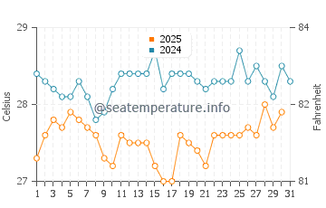 Temperatura da água em Limón em janeiro