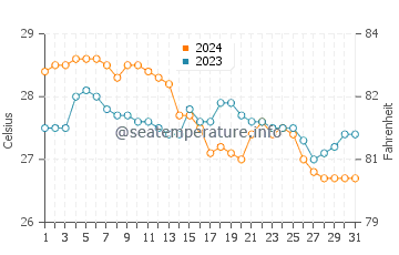 Wassertemperatur Linaon im Januar