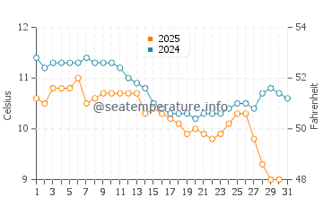Lincoln Beach water temp chart in January