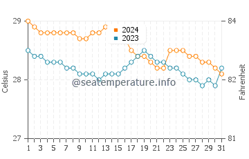 Wassertemperatur Lingig im Januar