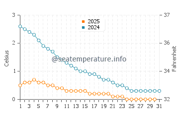 Linwood water temp chart in January