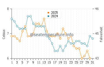 Lions Bay water temp chart in January