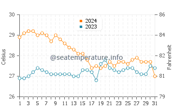 Lipayran water temp chart in January