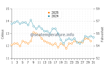 Lit-et-Mixe water temp chart in January