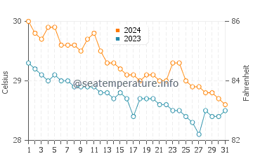 Litayan water temp chart in January