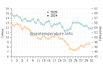 Wassertemperatur Litchfield Beach im Januar