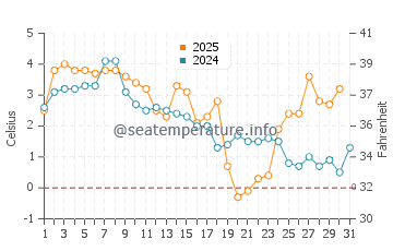 Curonian Lagoon water temp chart in January