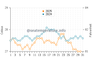 Temperatura da água em Little Cayman em janeiro