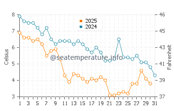 Little Compton water temp chart in January