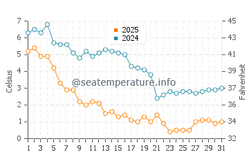 Little Harbor Beach water temp chart in January