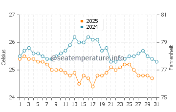 Little San Salvador water temp chart in January