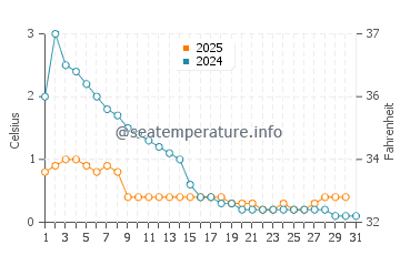 Temperature dell'acqua a Little Sturgeon Bay a gennaio