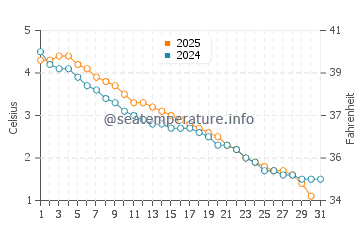 Temperatura del agua en Little Traverse Bay en enero