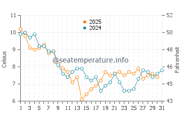 Littlehampton water temp chart in January