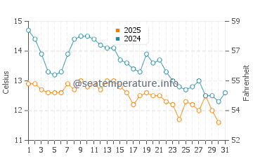 Temperature dell'acqua a Spiaggia di Livacina a gennaio