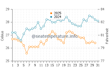 Wassertemperatur Livingston im Januar