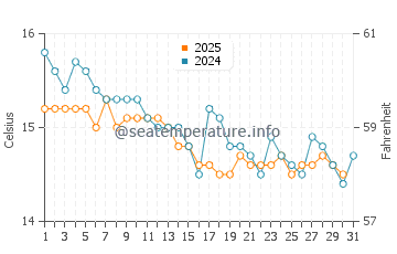 Wassertemperatur Livorno im Januar