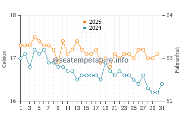Lixouri water temp chart in January