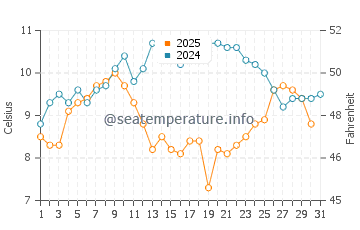 Wassertemperatur Liyang im Januar