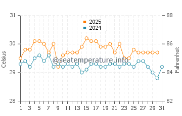 Lizard Island water temp chart in January