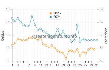 Wassertemperatur Liznjan im Januar
