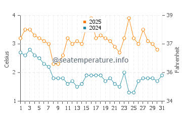 Temperature dell'acqua a Ljungskile a gennaio