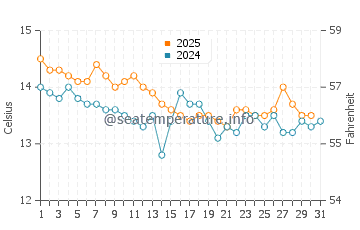 Temperatura del agua en Llafranc en enero
