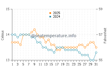 Llames de Pria water temp chart in January