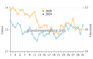 Temperature dell'acqua a Llançà a gennaio