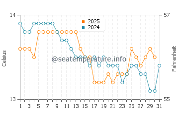 Llanes water temp chart in January