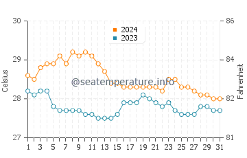 Llorente water temp chart in January