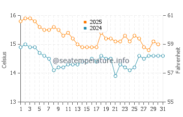 Lo Pagan water temp chart in January
