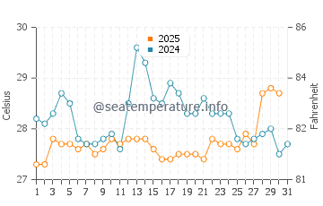 Wassertemperatur Loandjili im Januar